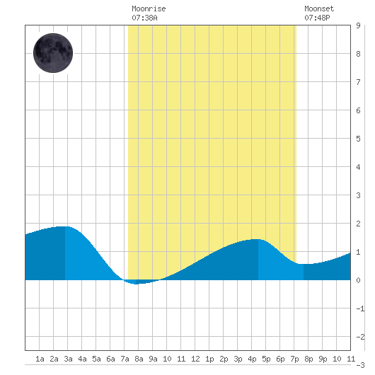 Point Au Fer tide chart for Sunday, March 10, 2024