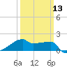 Point Au Fer tide chart for Wednesday, March 13, 2024