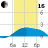 Point Au Fer tide chart for Saturday, March 16, 2024