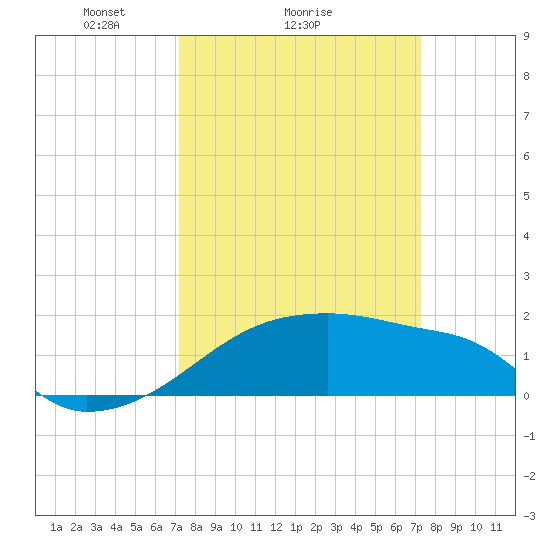 Point Au Fer tide chart for Sunday, March 17, 2024