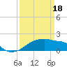 Point Au Fer tide chart for Monday, March 18, 2024