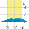 Point Au Fer tide chart for Friday, March 1, 2024