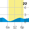 Point Au Fer tide chart for Friday, March 22, 2024