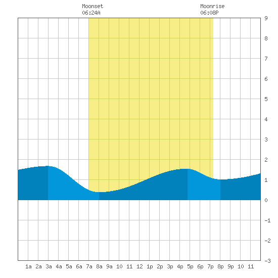 Point Au Fer tide chart for Saturday, March 23, 2024