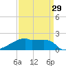 Point Au Fer tide chart for Friday, March 29, 2024