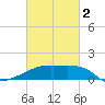 Point Au Fer tide chart for Saturday, March 2, 2024