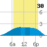 Point Au Fer tide chart for Saturday, March 30, 2024