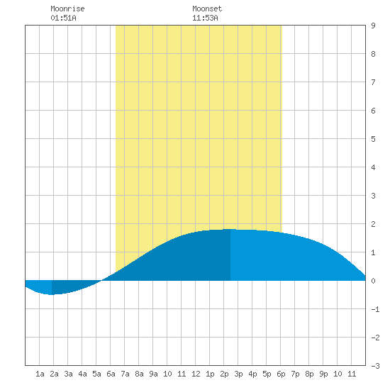 Point Au Fer tide chart for Monday, March 4, 2024