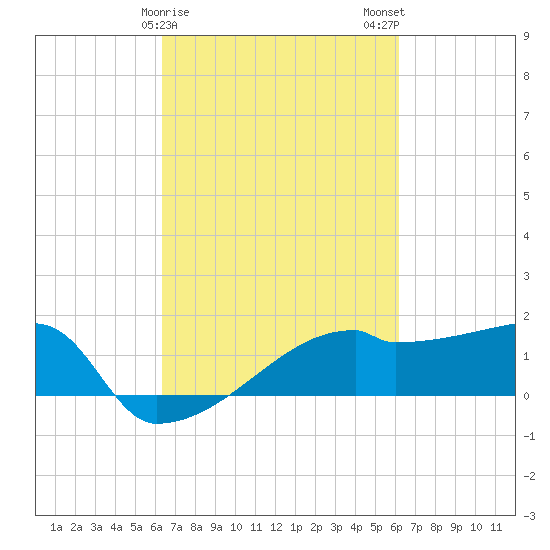 Point Au Fer tide chart for Friday, March 8, 2024