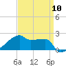 Point Au Fer tide chart for Wednesday, April 10, 2024