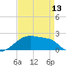 Point Au Fer tide chart for Saturday, April 13, 2024