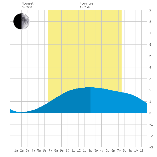Point Au Fer tide chart for Monday, April 15, 2024