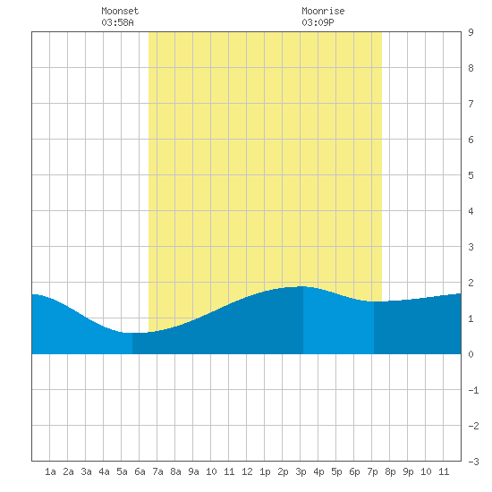 Point Au Fer tide chart for Thursday, April 18, 2024
