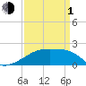 Point Au Fer tide chart for Monday, April 1, 2024