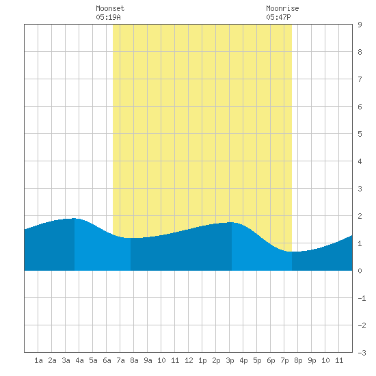 Point Au Fer tide chart for Sunday, April 21, 2024