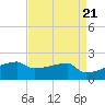 Point Au Fer tide chart for Sunday, April 21, 2024