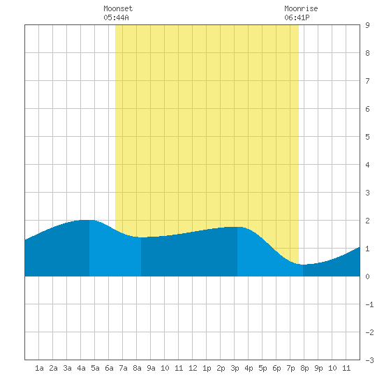 Point Au Fer tide chart for Monday, April 22, 2024