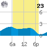 Point Au Fer tide chart for Tuesday, April 23, 2024