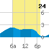 Point Au Fer tide chart for Wednesday, April 24, 2024