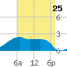Point Au Fer tide chart for Thursday, April 25, 2024