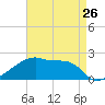 Point Au Fer tide chart for Friday, April 26, 2024