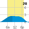 Point Au Fer tide chart for Sunday, April 28, 2024