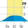 Point Au Fer tide chart for Monday, April 29, 2024