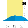 Point Au Fer tide chart for Tuesday, April 30, 2024