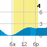 Point Au Fer tide chart for Thursday, April 4, 2024