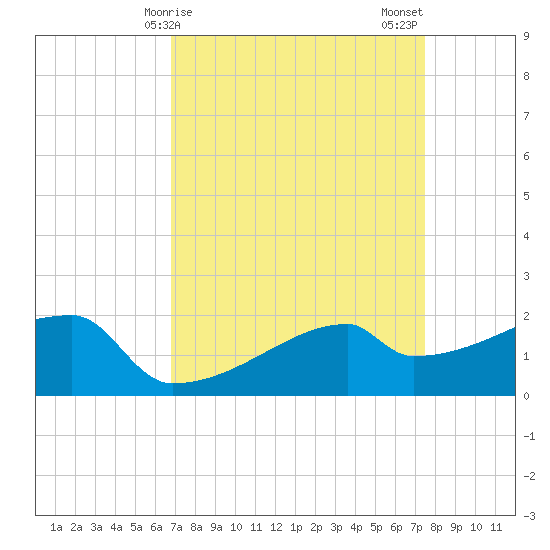 Point Au Fer tide chart for Saturday, April 6, 2024