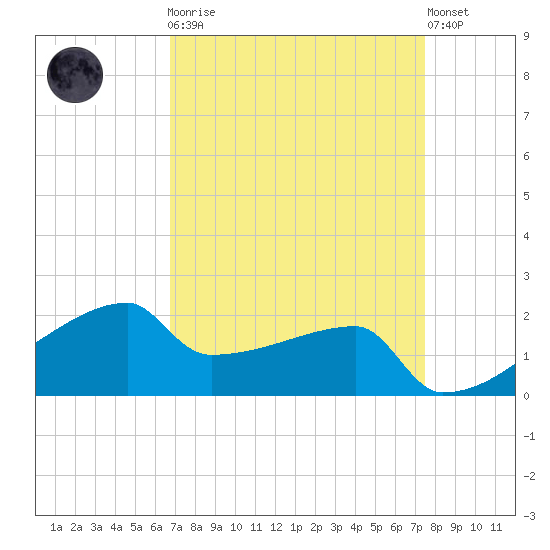 Point Au Fer tide chart for Monday, April 8, 2024