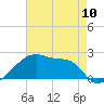 Point Au Fer tide chart for Friday, May 10, 2024