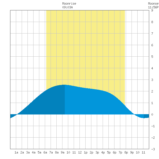 Point Au Fer tide chart for Saturday, May 11, 2024