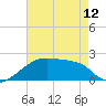 Point Au Fer tide chart for Sunday, May 12, 2024