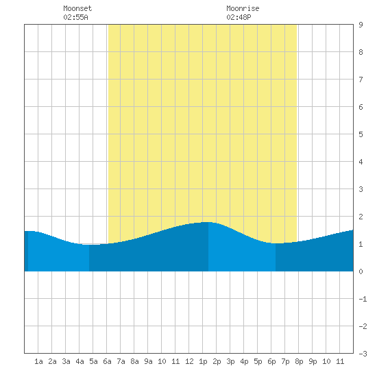 Point Au Fer tide chart for Friday, May 17, 2024