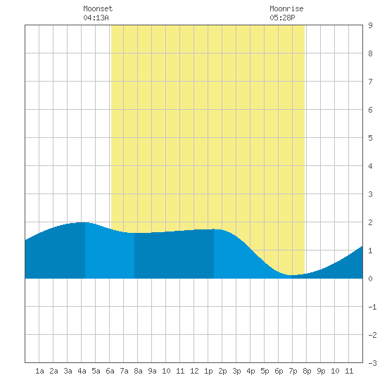 Point Au Fer tide chart for Monday, May 20, 2024