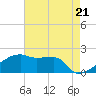 Point Au Fer tide chart for Tuesday, May 21, 2024