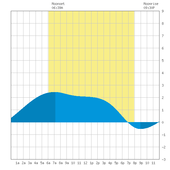 Point Au Fer tide chart for Friday, May 24, 2024