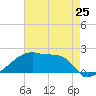 Point Au Fer tide chart for Saturday, May 25, 2024
