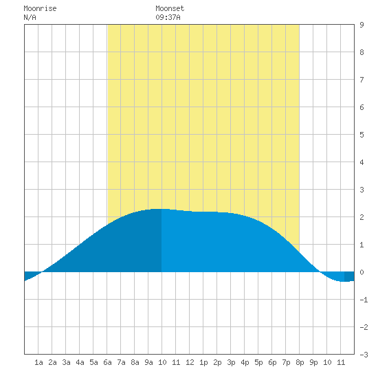 Point Au Fer tide chart for Monday, May 27, 2024