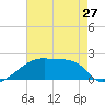 Point Au Fer tide chart for Monday, May 27, 2024