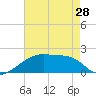 Point Au Fer tide chart for Tuesday, May 28, 2024