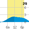 Point Au Fer tide chart for Wednesday, May 29, 2024