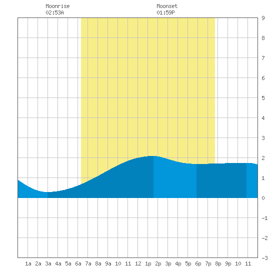 Point Au Fer tide chart for Thursday, May 2, 2024