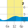 Point Au Fer tide chart for Thursday, May 2, 2024