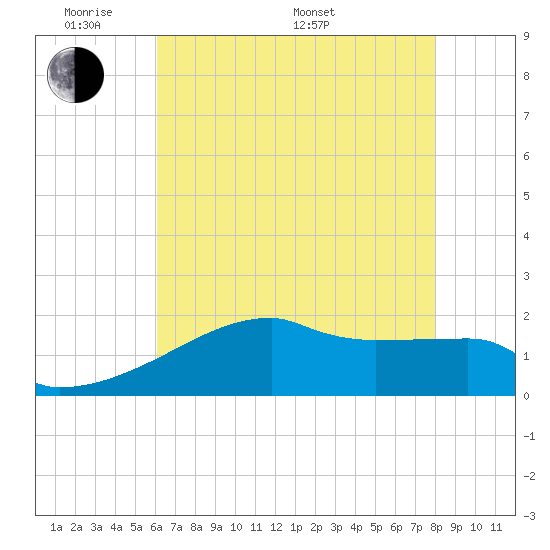 Point Au Fer tide chart for Thursday, May 30, 2024