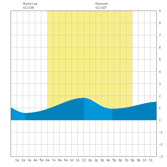 Point Au Fer tide chart for Friday, May 31, 2024