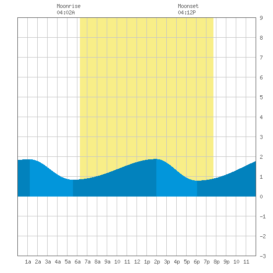 Point Au Fer tide chart for Saturday, May 4, 2024