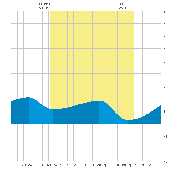 Point Au Fer tide chart for Sunday, May 5, 2024