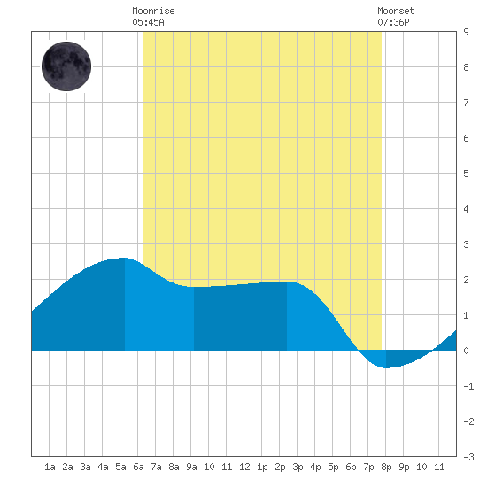 Point Au Fer tide chart for Tuesday, May 7, 2024